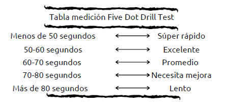 Five Dot Drill