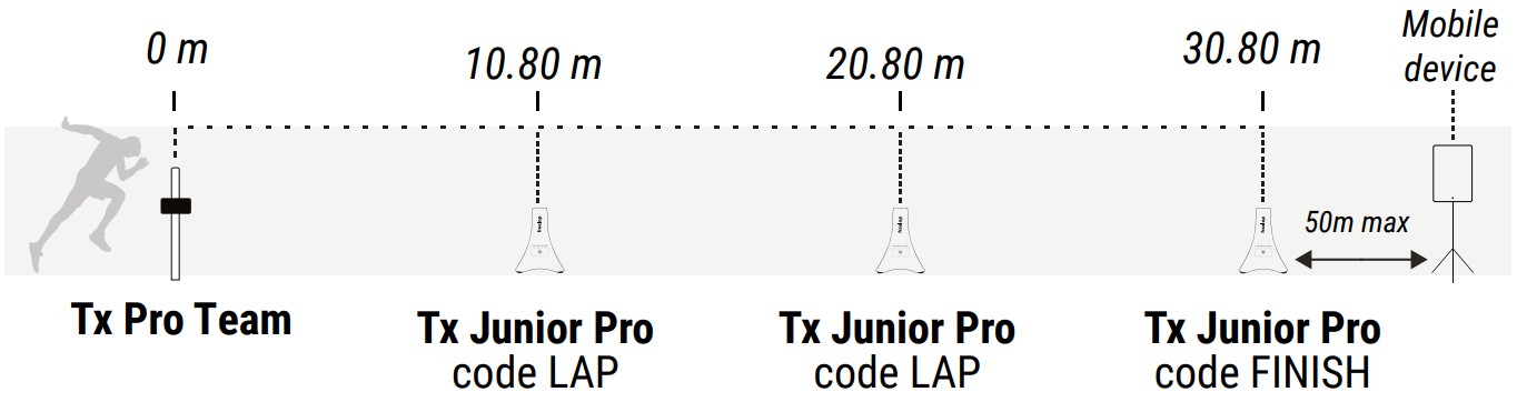 Ejemplo colocación Tx Pro Team Freelap